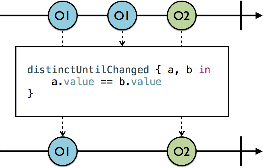 distinctUntilChanged