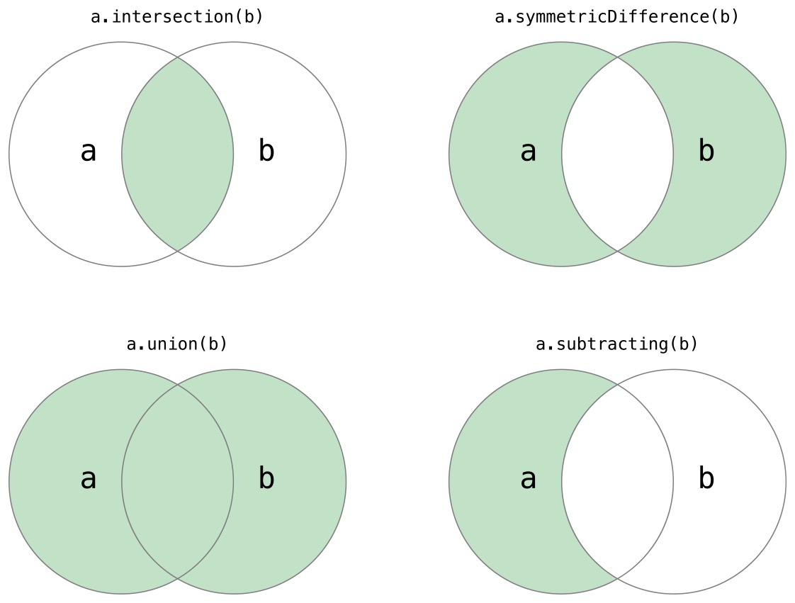 FundamentalSetOperations